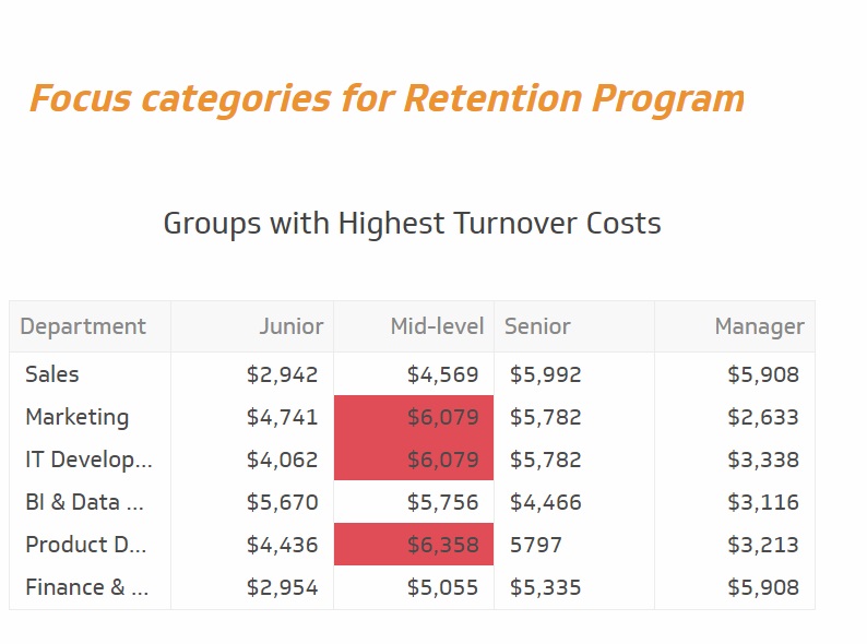 categories for retention program with high to cost
