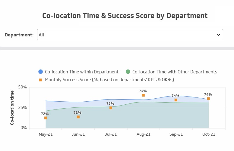 co-location time and success score