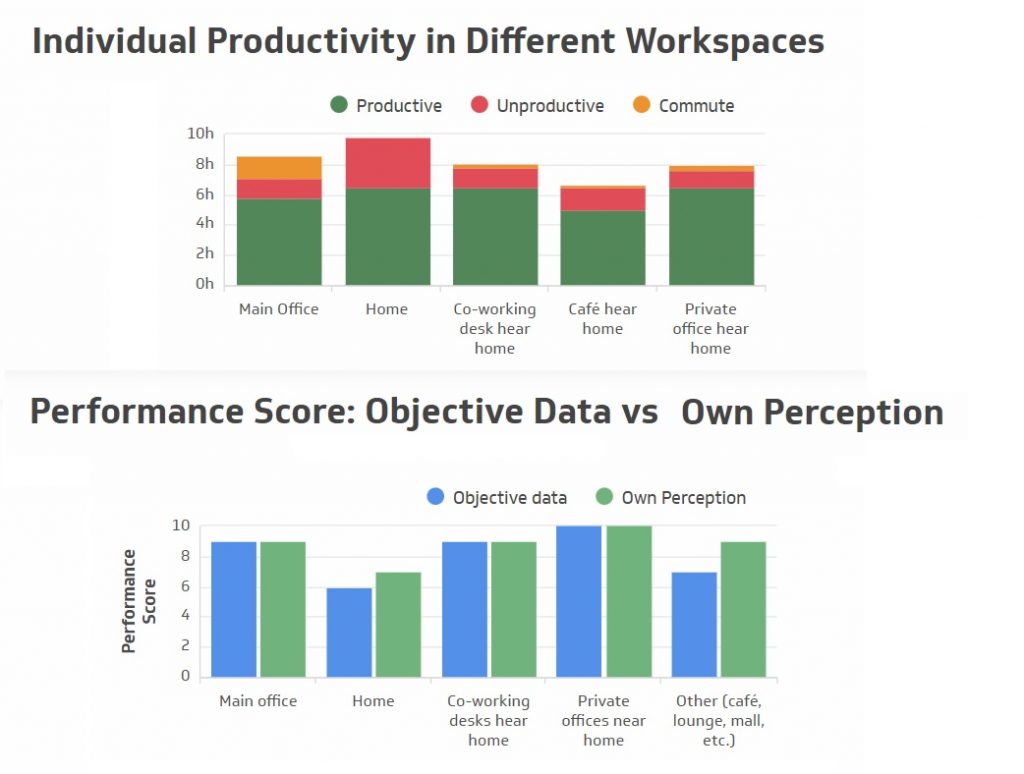objective vs self reported productivity